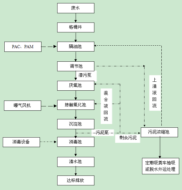 污水處理工藝流程