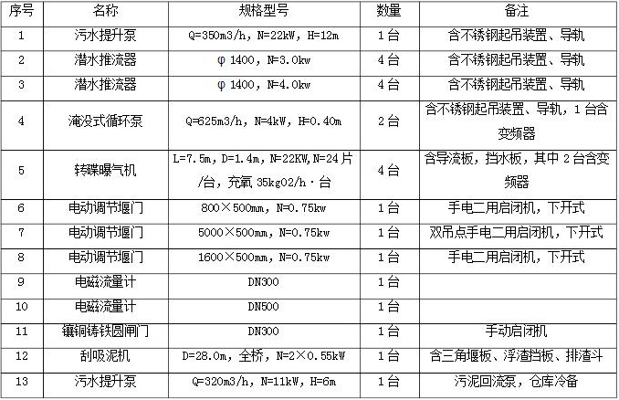 污水處理廠設(shè)備清單1