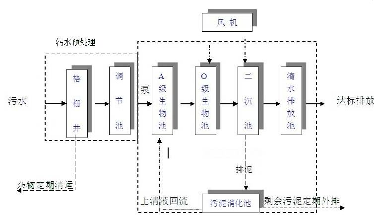 污水處理廠工藝流程