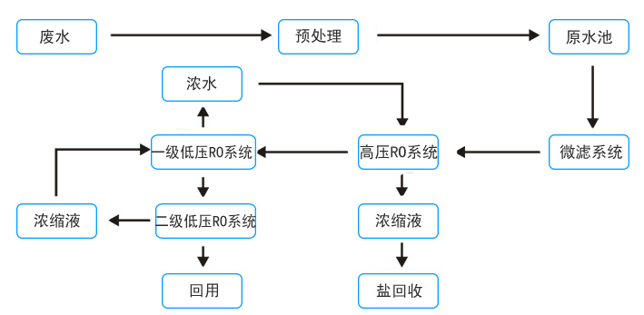 高鹽廢水處理流程