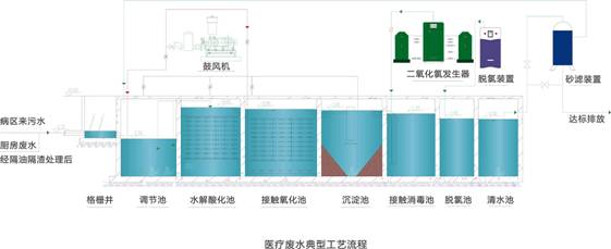 醫(yī)療污水處理工藝流程