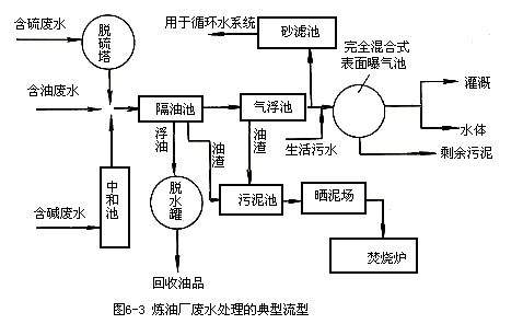 煉油廠污水處理工藝流程