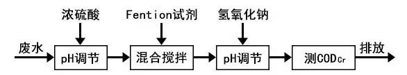 芬頓反應(yīng)器工藝流程