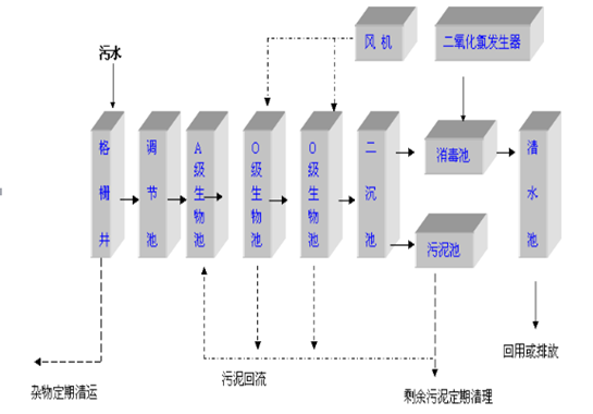 醫(yī)院污水處理流程