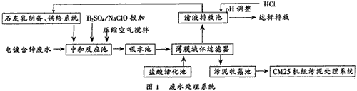 電鍍鋅廢水處理工藝流程