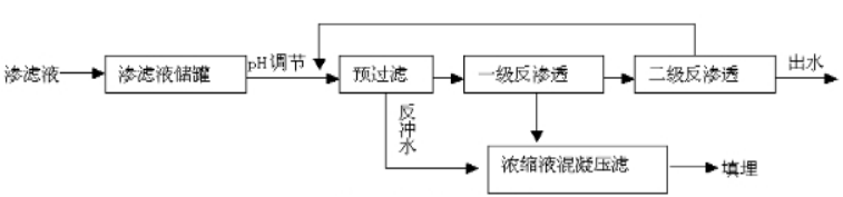 垃圾滲濾液處理工藝流程