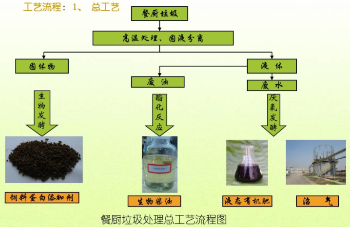 餐廚垃圾廢棄物處理工藝流程