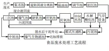 烘焙污水處理工藝流程