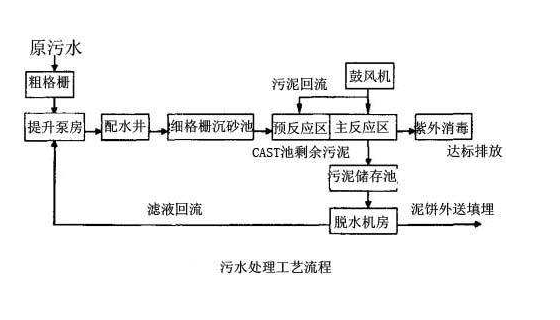 CAST工藝流程圖