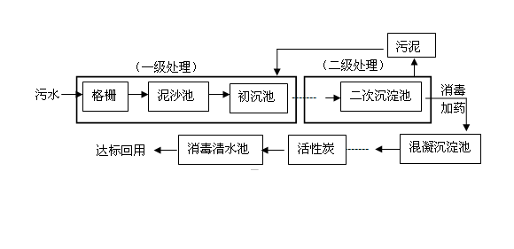 工廠三級(jí)污水處理工藝流程