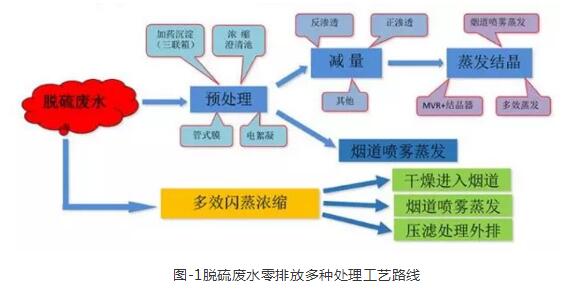 脫硫廢水零排放工藝路線