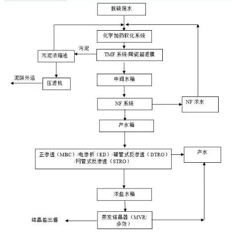 脫硫廢水零排放工藝流程一