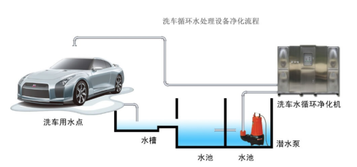 洗車污水處理設(shè)備工作流程