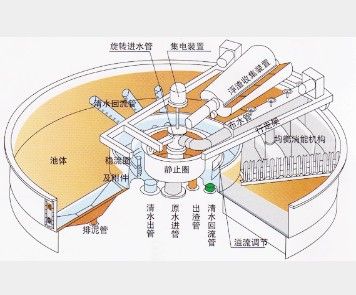 淺層氣浮機(jī)山東海普歐達(dá)標(biāo)原理圖