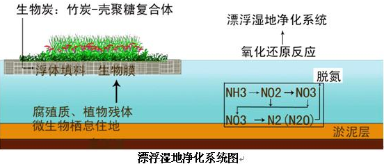 河道治理污水處理設(shè)備工藝流程