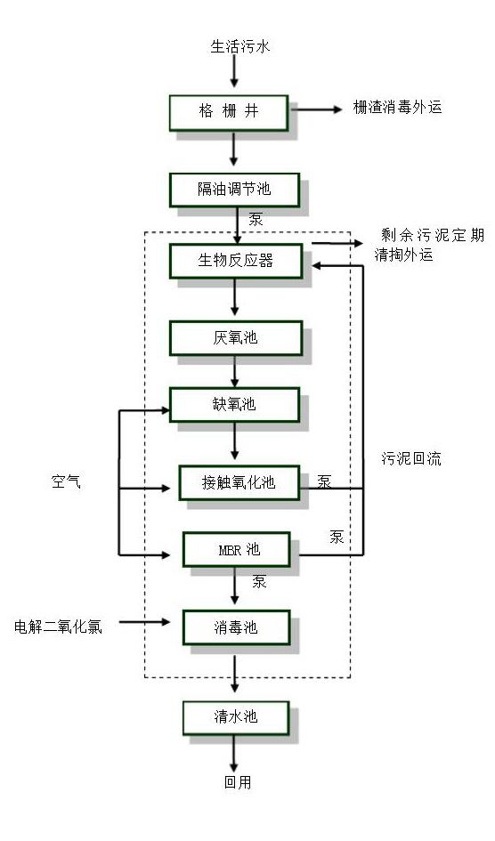 高速服務區(qū)污水處理工藝流程