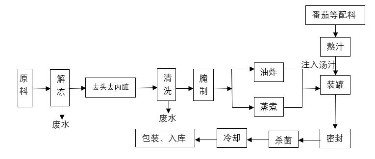 食品廠魚類罐頭加工廢水處理設(shè)備