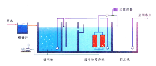 社區(qū)改造居民生活污水處理工藝流程