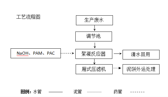 報紙印刷廠油墨廢水處理工藝流程