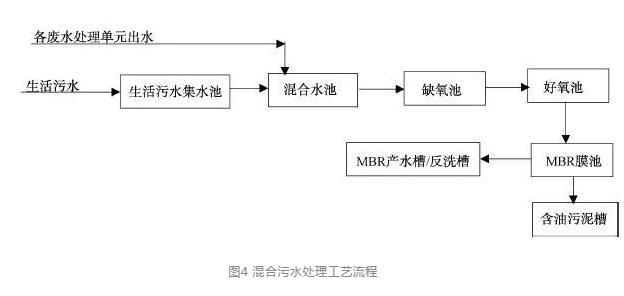 混合水處理工藝流程