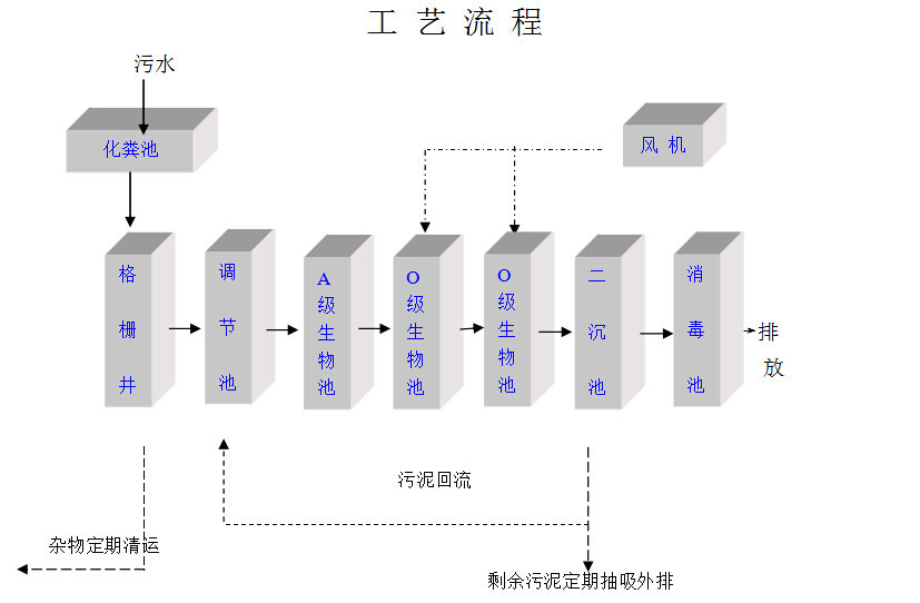 農(nóng)村分戶式污水處理流程