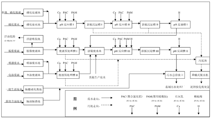 電鍍污水處理流程