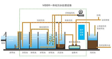 MBBR污水處理工藝流程圖