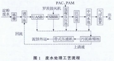 馬鈴薯淀粉生產(chǎn)廢水處理工藝