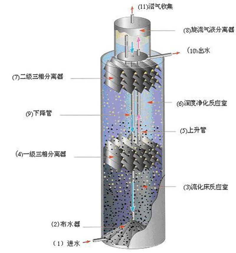 UASB厭氧塔工作原理