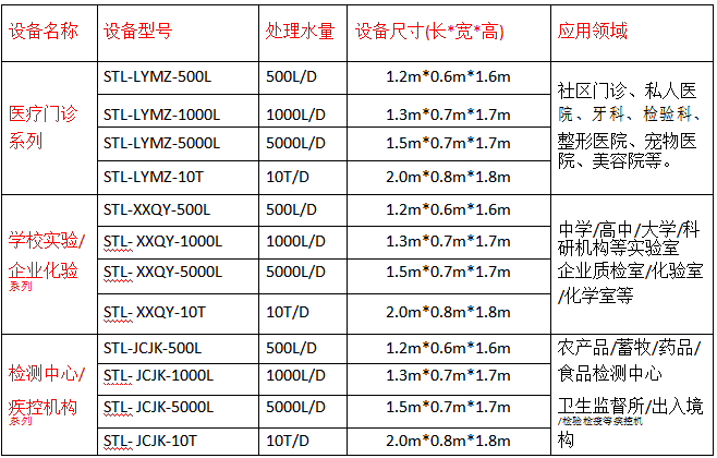 實驗室廢水處理設備產(chǎn)品規(guī)格