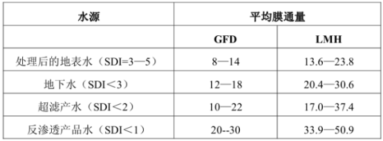 RO反滲透膜通過(guò)量