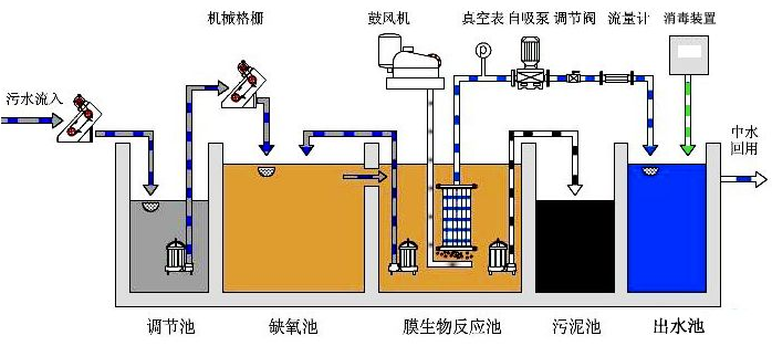 MBR一體化污水處理設(shè)備工作原理