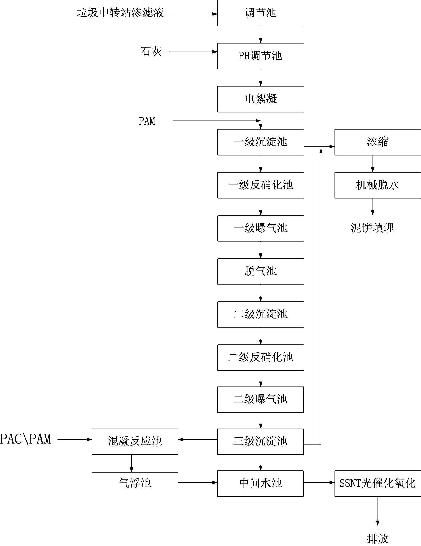 垃圾中轉站滲濾液處理工藝流程