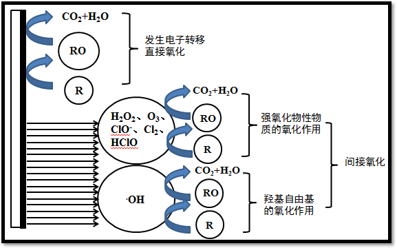 電化學(xué)催化氧化設(shè)備工藝原理