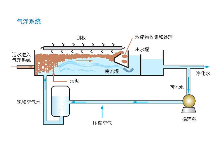 氣浮沉淀一體機設(shè)備原理圖