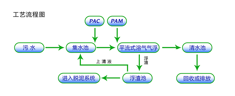 氣浮沉淀一體機設(shè)備流程圖