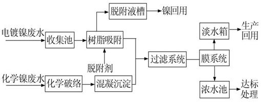 電鍍含鎳廢水處理流程圖